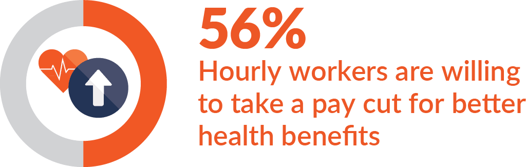 Scheduling control - 55% of hourly workers are likely to leave job if they lack control over schedule Scheduling control - 55% of hourly workers are likely to leave job if they lack control over schedule