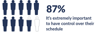 Scheduling control - 87% feel that is important to have schedule control in order to be satisfied and engaged at work Scheduling control - 87% feel that it is important to have schedule control in order to be satisfied and engaged at work
