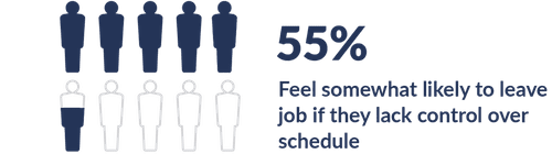 Scheduling control - 55% of hourly employees are likely to leave job if they lack control over schedule Scheduling control - 55% of hourly employees are likely to leave job if they lack control over schedule
