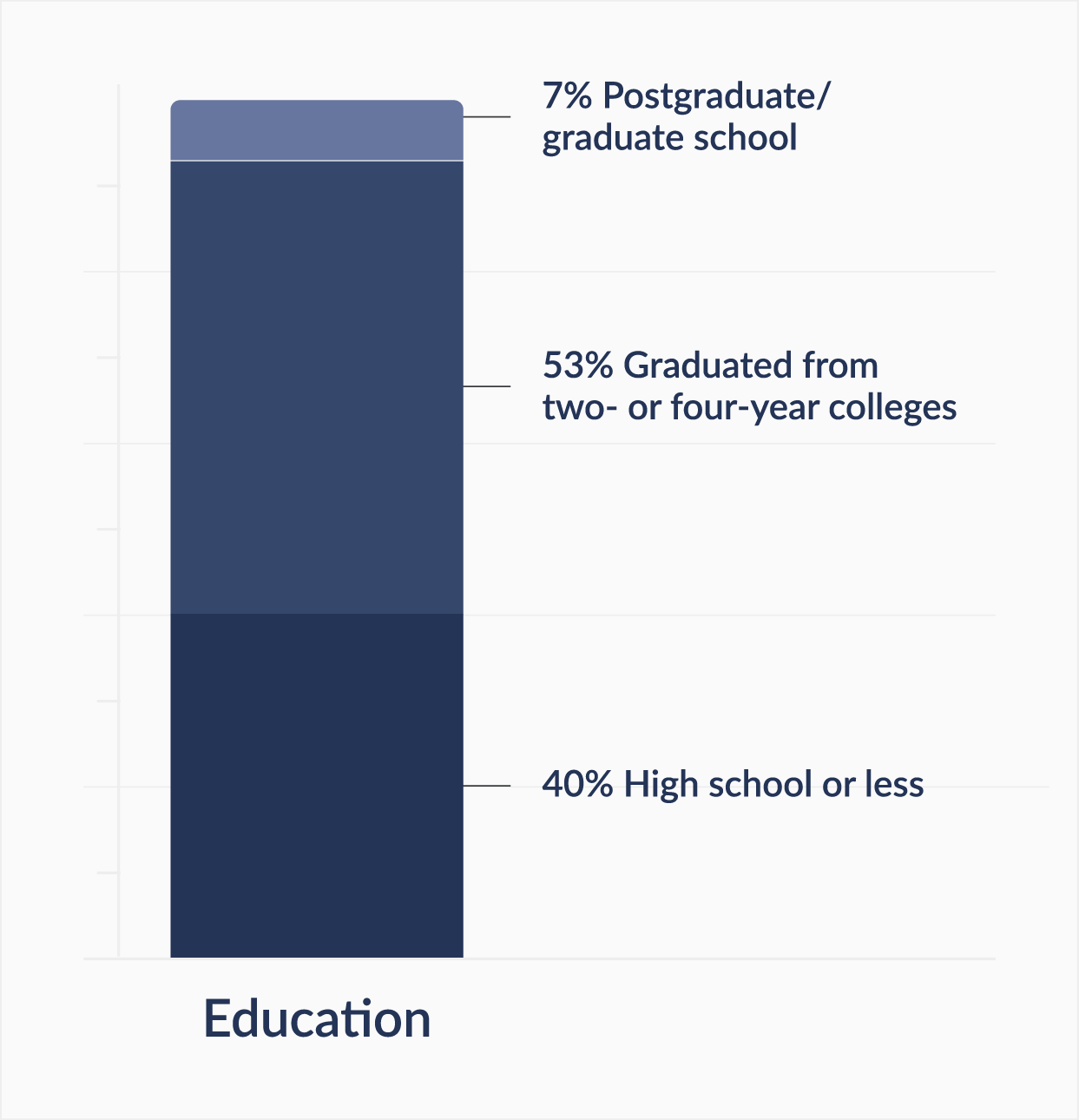 Hourly workers Education and Income